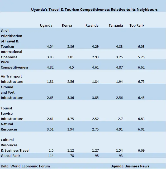 Ug Tourism Competitiveness