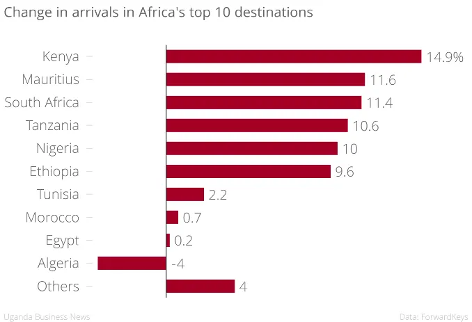 changes-in-arrivals-africas-top-destinations