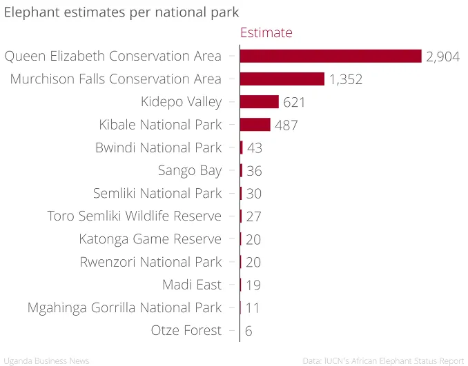 elephant-estimates-per-national-park