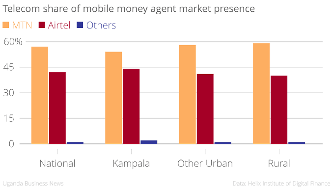 telecom-share-of-mobile-money-agent-market-presence