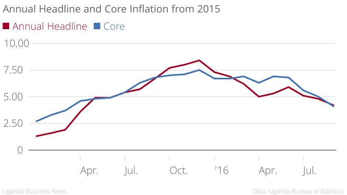 annual-headline-and-core-inflation-since-2015