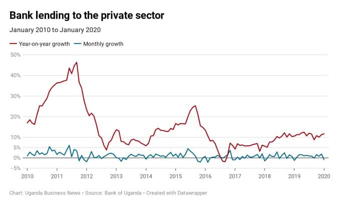 Chart showing growth trend of bank lending to the private sector 