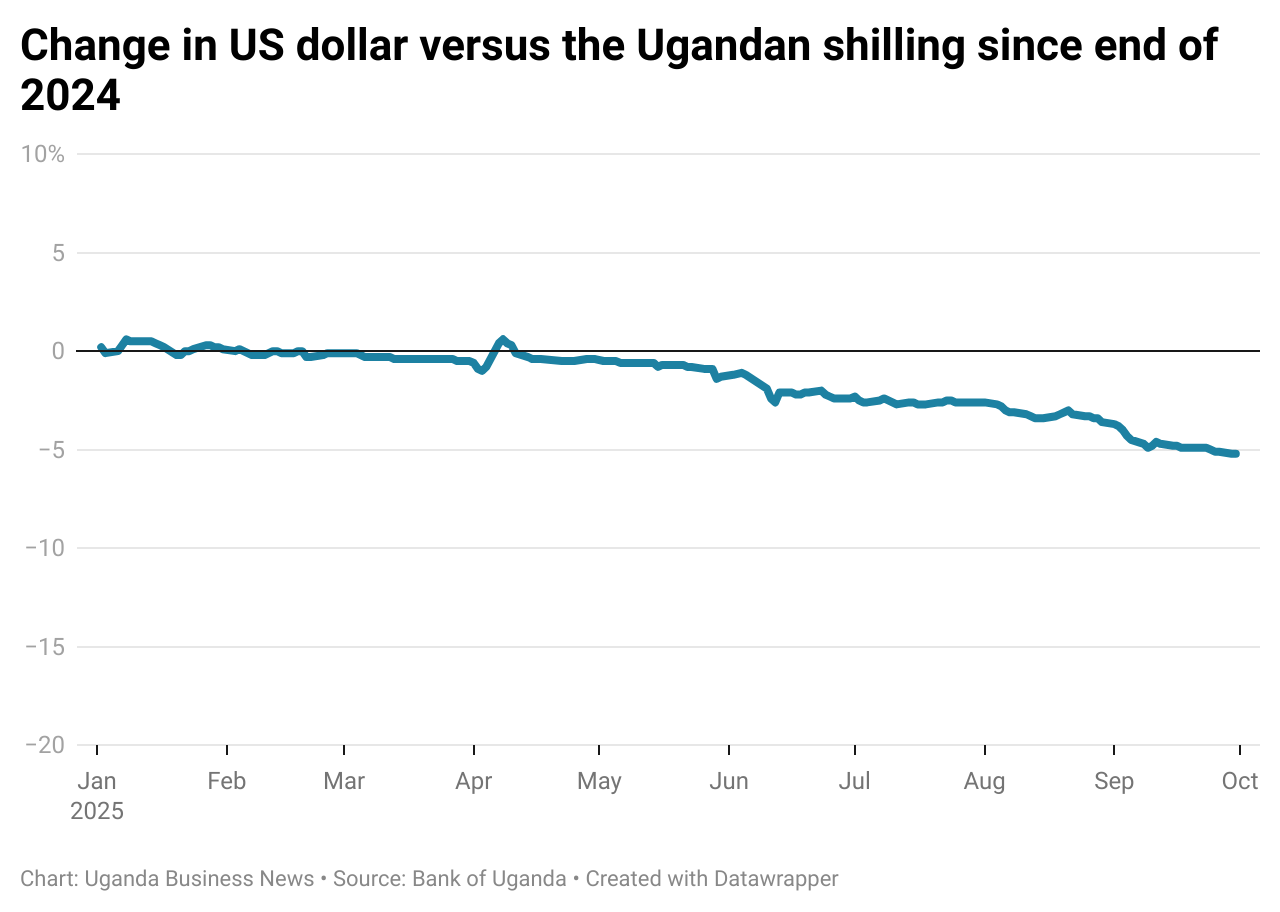 The Ugandan shilling was up 5.2 per cent year-to-date through September, continuing a trend of strength against the dollar. It also appreciated 5.5 per cent year-on-year in September, according to Bank of Uganda data (line chart).