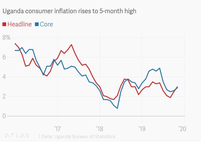 Chart showing consumer price inflation trends in Uganda in the year ending November 2019