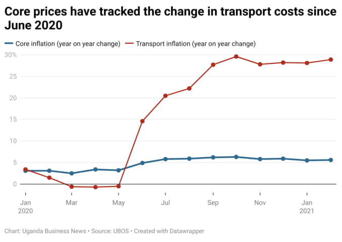 Core inflation and transport inflation since January 2020