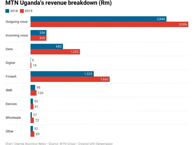 Breakdown of MTN Uganda's revenue in 2019