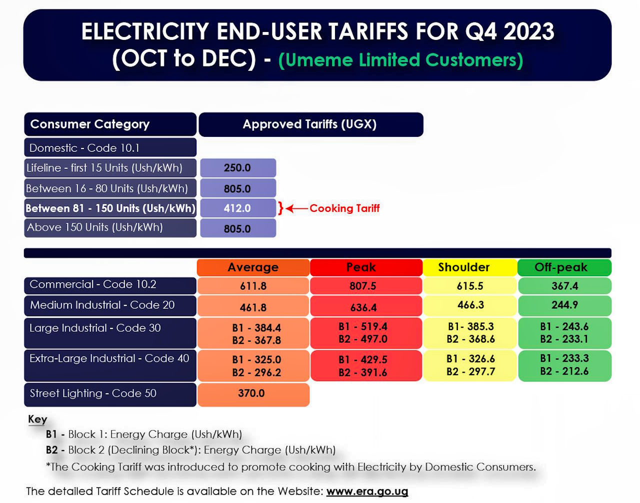 Graphic showing electricity tariffs for retail customers in the fourth quarter of 2023