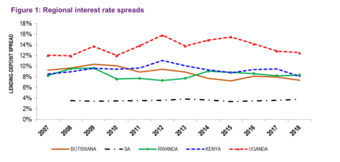 Chart showing a regional comparative analysis of interest rates