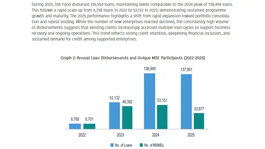 Screenshot of FSD Uganda’s 2025 MSE Recovery Fund report. Text states 135,954 loans to 39,877 enterprises in 2025, while Graph 2 shows 137,951 loans and 33,877 MSMEs.