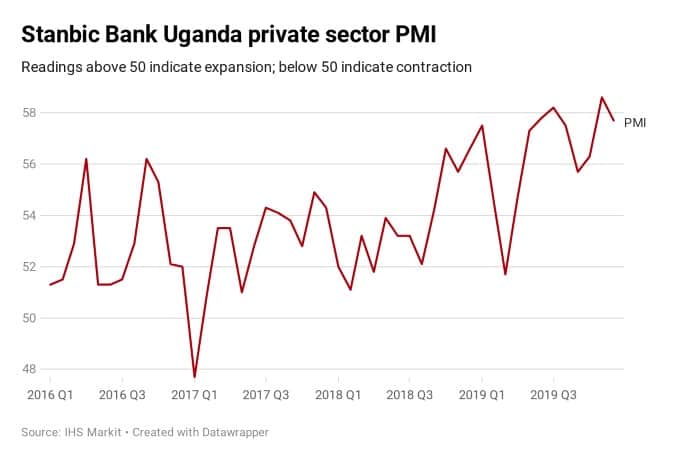 Chart showing Uganda's private sector PMI in December 2019