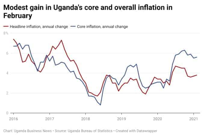 Chart showing the percentage change in Uganda's consumer price index since 2016