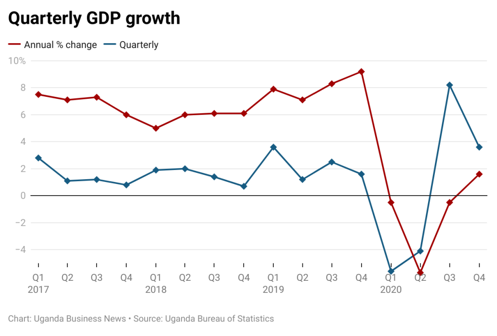 A chart showing Uganda's quarterly GDP growth between 2017 and 2020