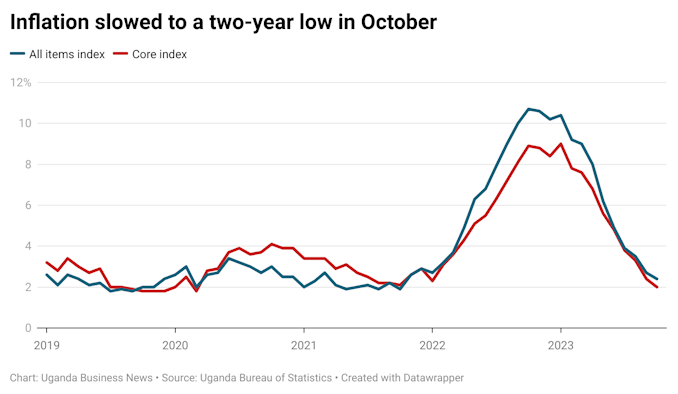 Graph showing headline and core consumer inflation trends between 2019 and October 2023