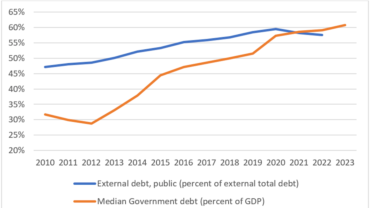 Median public debt in Africa has more than doubled since 2012 and amounted to 61 per cent of GDP as of 2023.